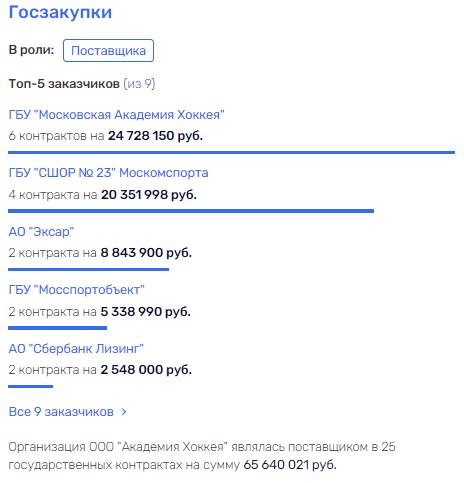 Семейный "подряд" губернатора Воробьева